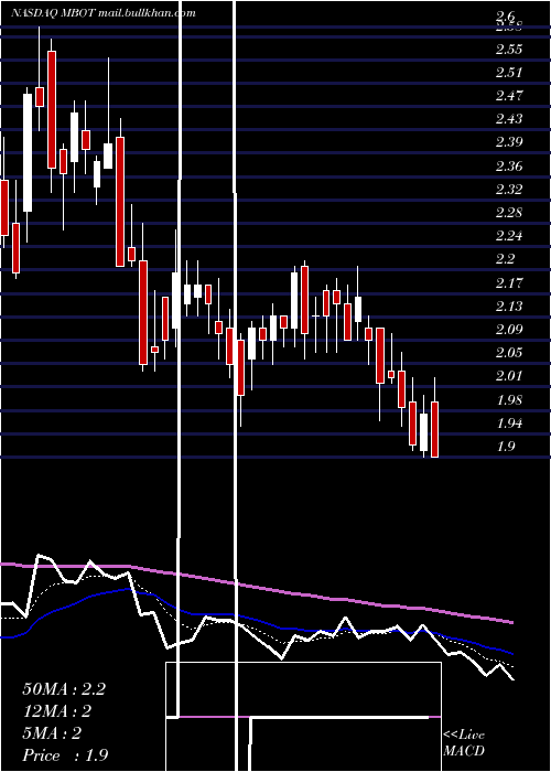  Daily chart MicrobotMedical