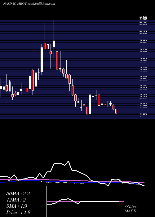  weekly chart MicrobotMedical