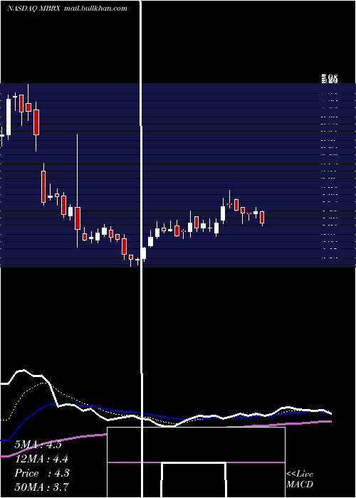  Daily chart MoleculinBiotech