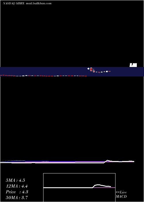  weekly chart MoleculinBiotech