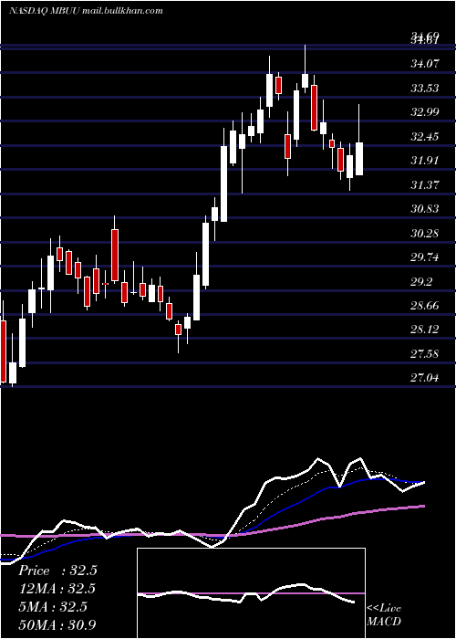  Daily chart MalibuBoats