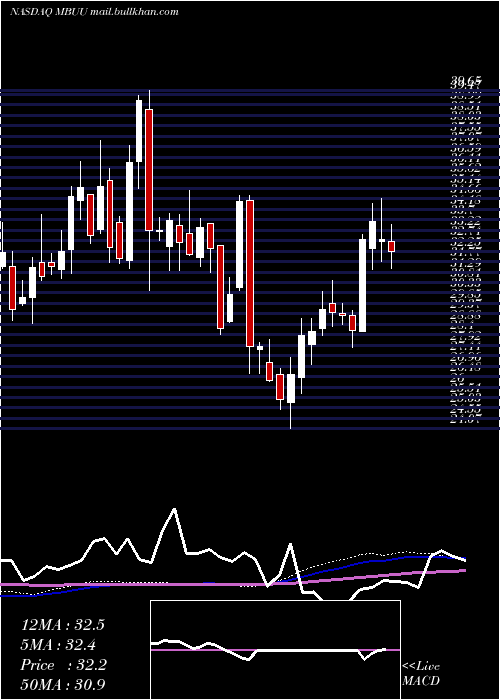  weekly chart MalibuBoats