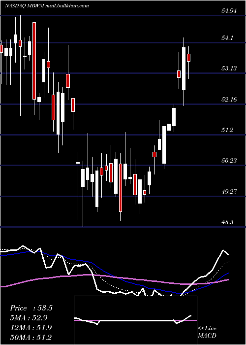  Daily chart MercantileBank