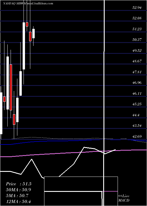  monthly chart MercantileBank