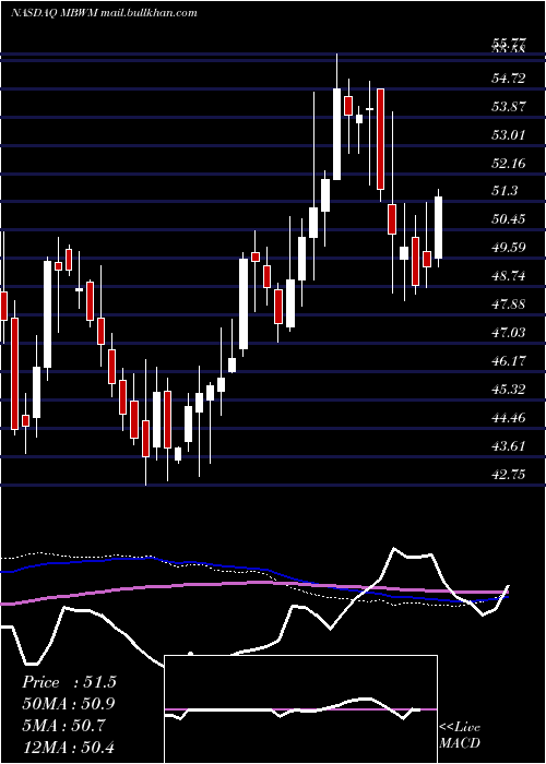  weekly chart MercantileBank