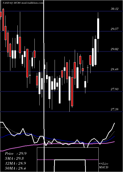  Daily chart MetrocityBankshares