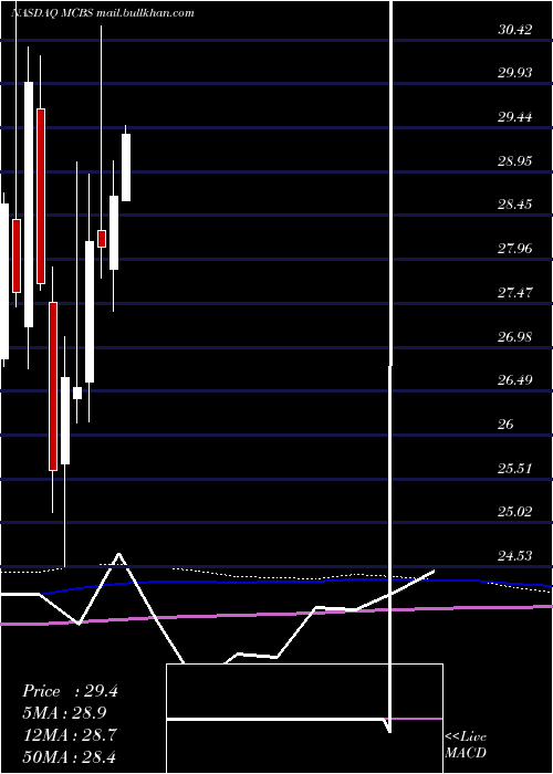  monthly chart MetrocityBankshares