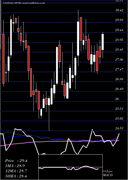 weekly chart MetrocityBankshares