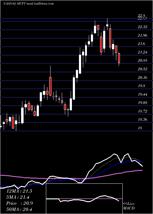  Daily chart MastercraftBoat
