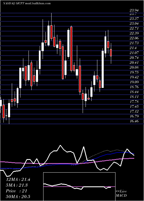  weekly chart MastercraftBoat