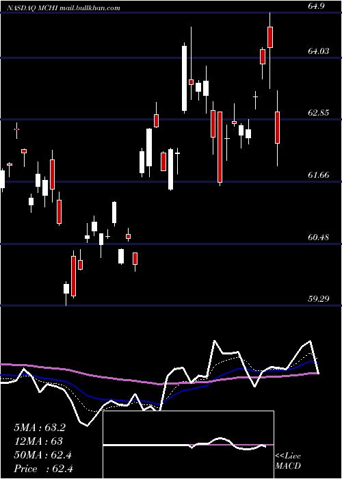  Daily chart IsharesMsci
