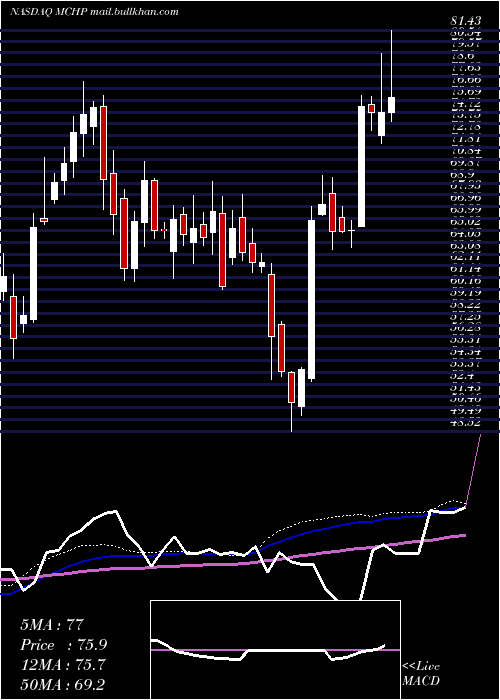  weekly chart MicrochipTechnology