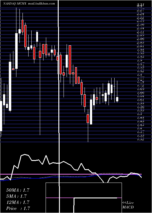  weekly chart MarchexInc