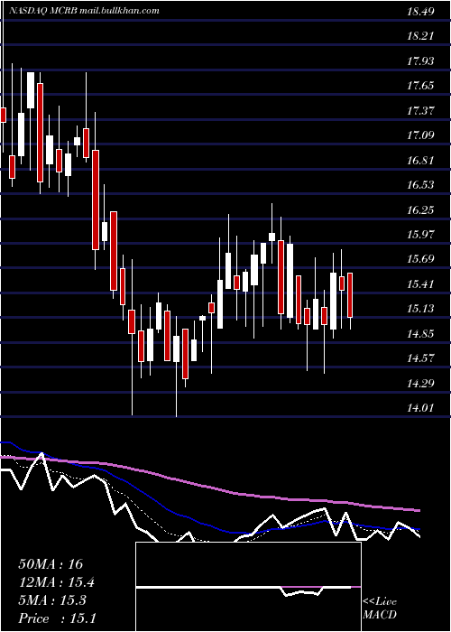  Daily chart SeresTherapeutics