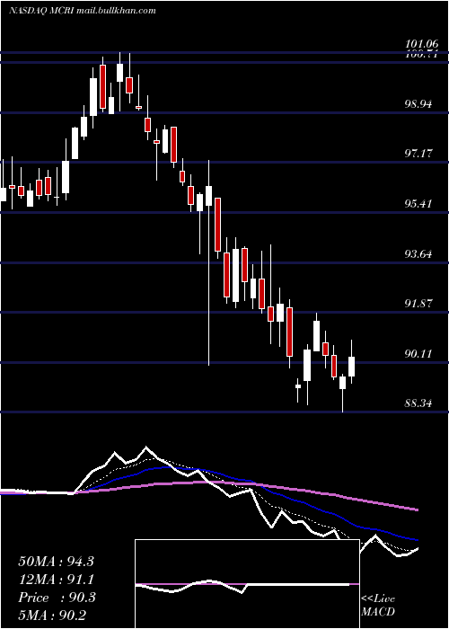  Daily chart MonarchCasino
