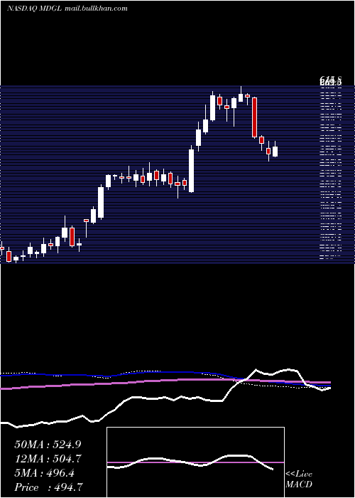  weekly chart MadrigalPharmaceuticals