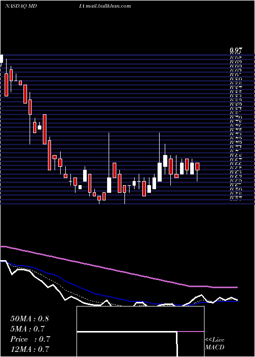  Daily chart MediacoHolding