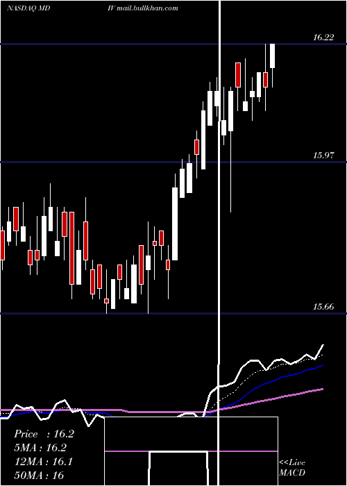  Daily chart FirstTrust