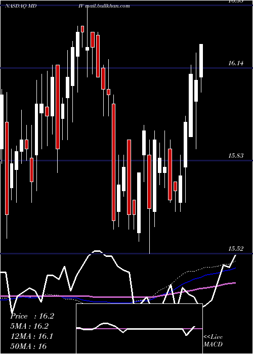  weekly chart FirstTrust