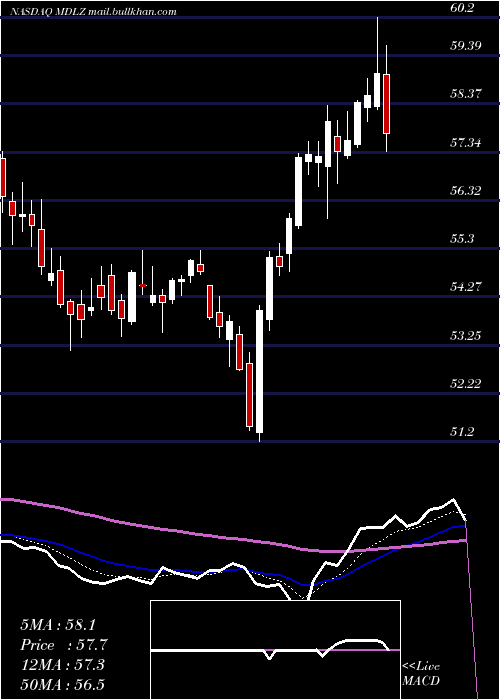  Daily chart MondelezInternational