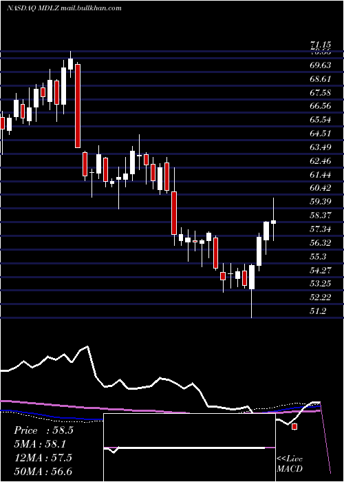  weekly chart MondelezInternational