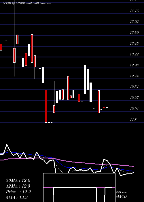  Daily chart MedalistDiversified