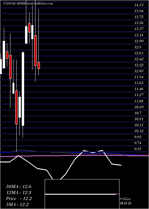  monthly chart MedalistDiversified