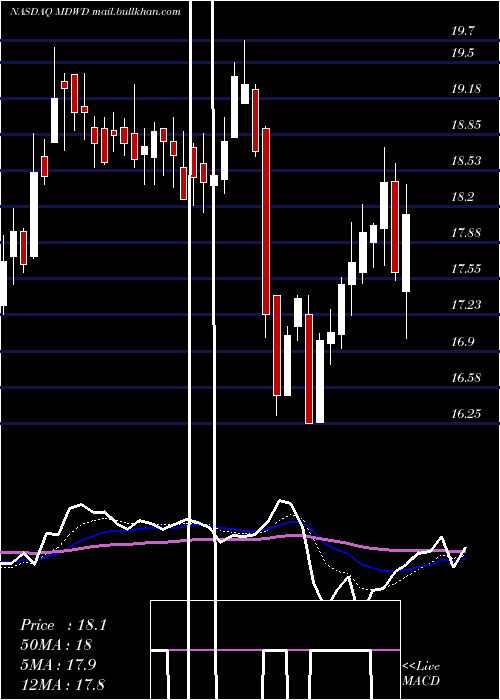  Daily chart Mediwound