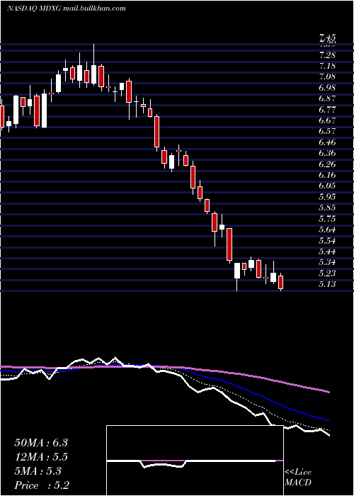  Daily chart MimedxGroup