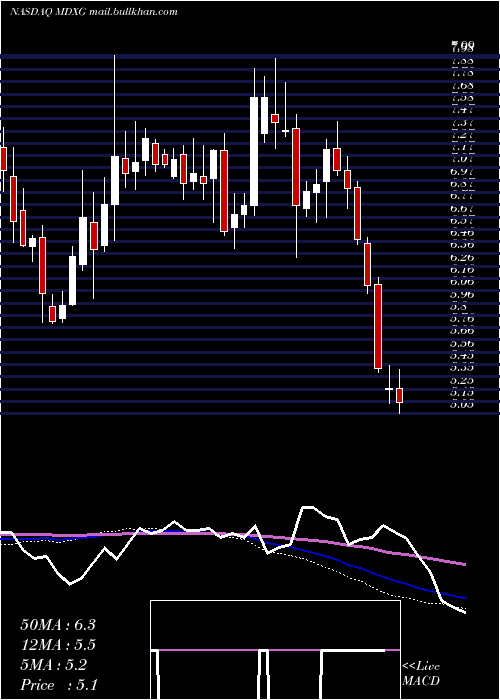  weekly chart MimedxGroup