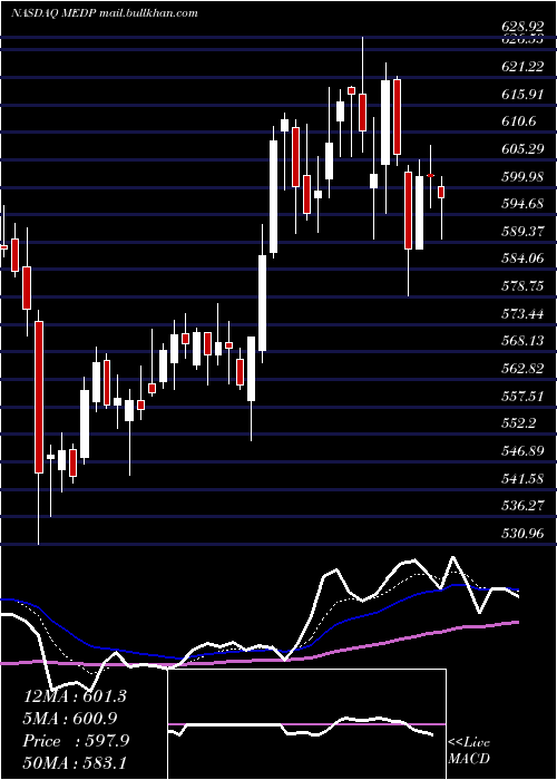  Daily chart MedpaceHoldings