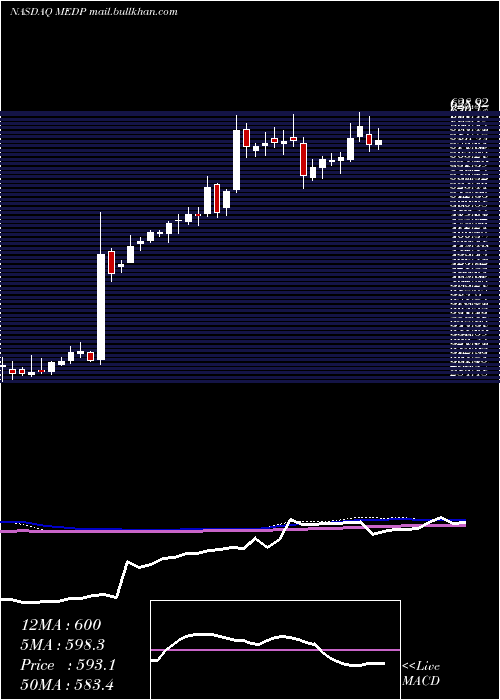  weekly chart MedpaceHoldings