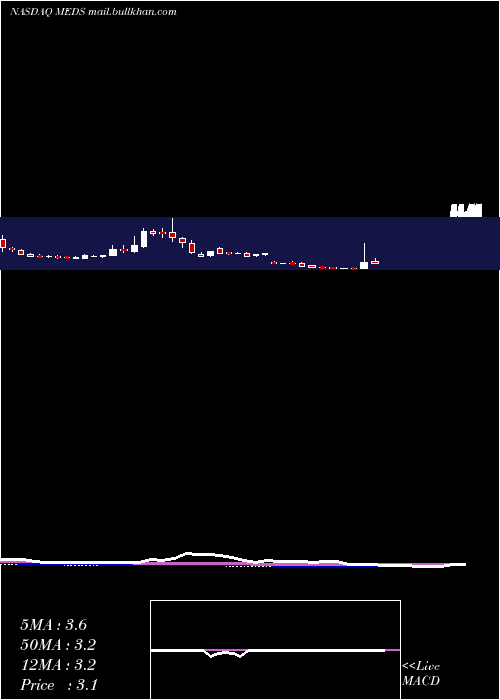  weekly chart TrxadeGroup