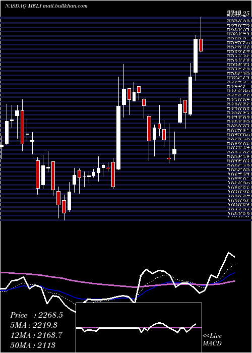  Daily chart MercadolibreInc