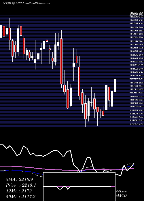  weekly chart MercadolibreInc