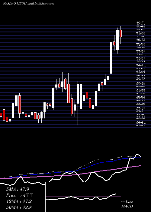  weekly chart MethanexCorporation