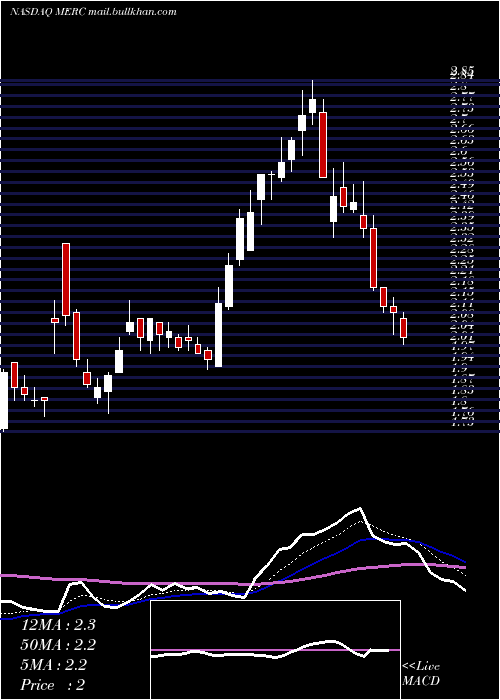 Daily chart MercerInternational