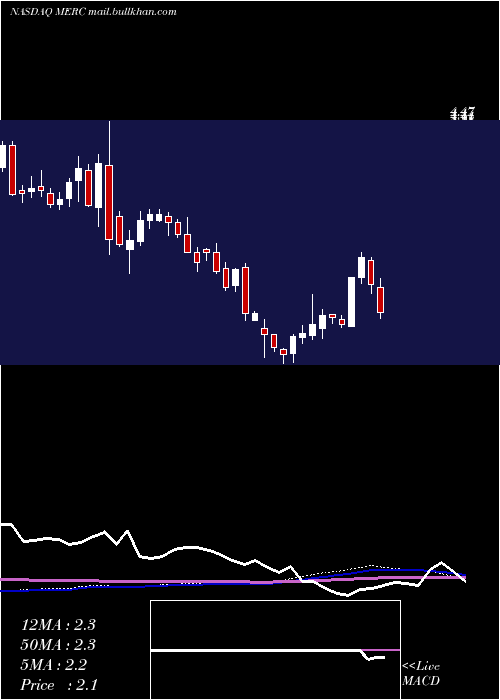  weekly chart MercerInternational
