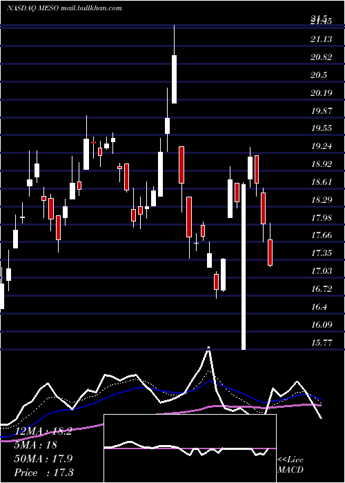  Daily chart Mesoblast
