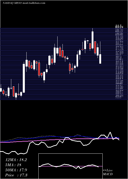  weekly chart Mesoblast