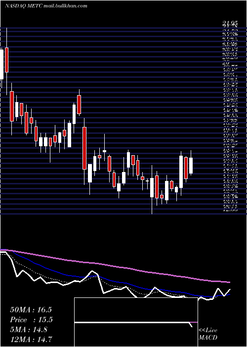  Daily chart RamacoResources