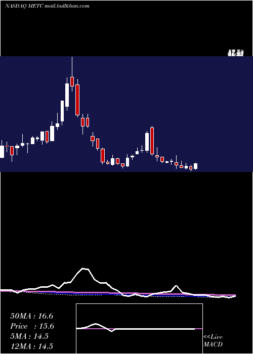  weekly chart RamacoResources