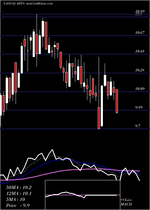  Daily chart MedallionFinancial