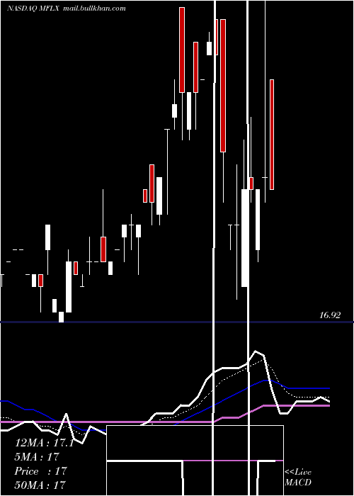  Daily chart MultiFineline