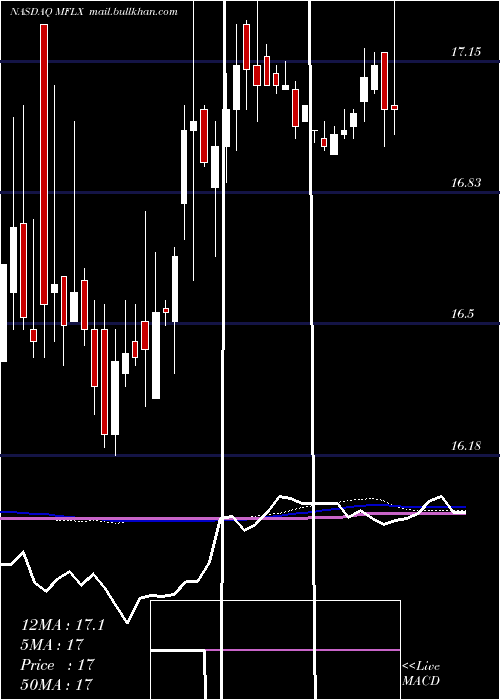  weekly chart MultiFineline
