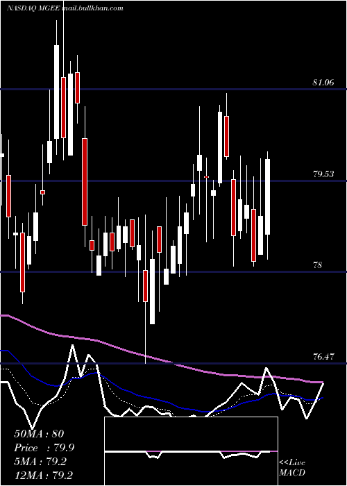  Daily chart MgeEnergy