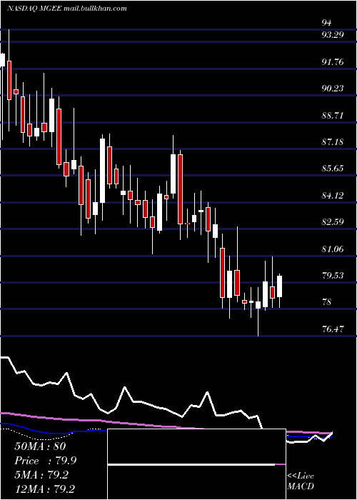  weekly chart MgeEnergy