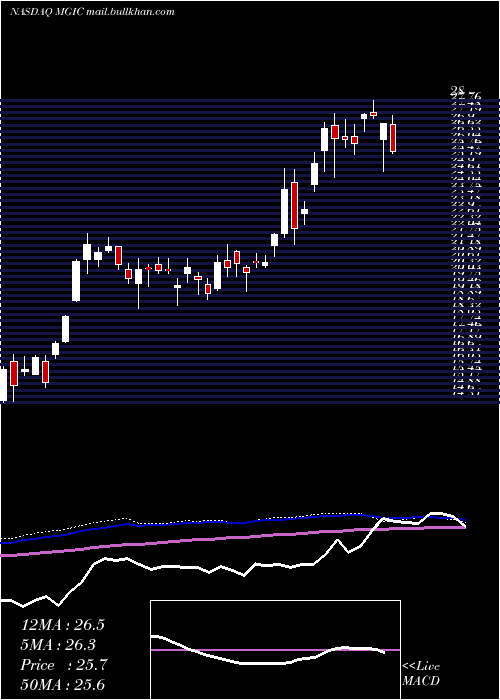  weekly chart MagicSoftware