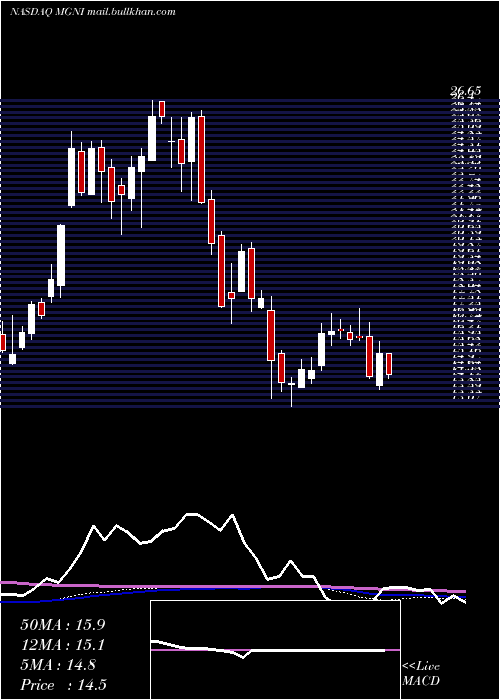 weekly chart MagniteInc