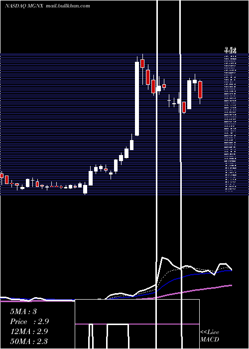 Daily chart MacrogenicsInc